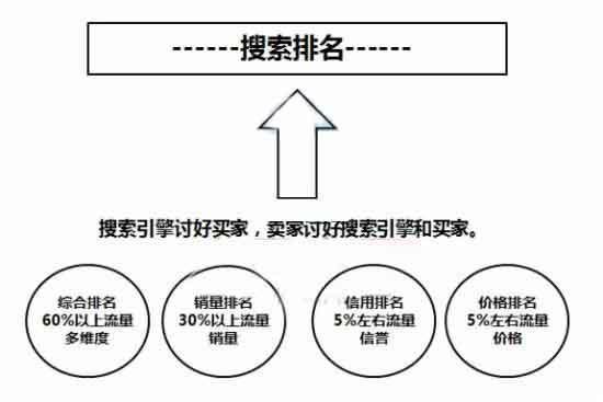 七個(gè)電子商務(wù)網(wǎng)站的SEO技巧