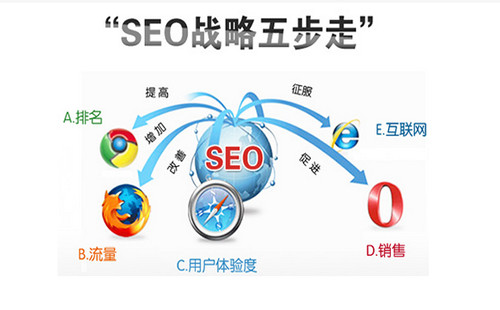 seo技巧網(wǎng)站內(nèi)容架構(gòu)更加對(duì)外開放