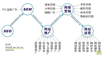 多樣化的SEO優(yōu)化方法保障網(wǎng)站運(yùn)營