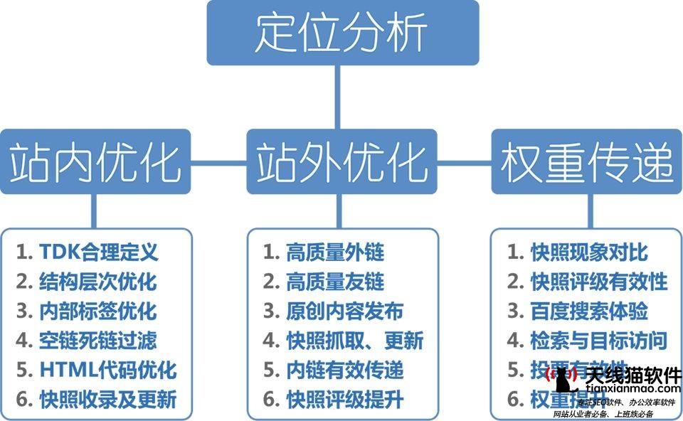 調(diào)整網(wǎng)站優(yōu)化策略優(yōu)化和推廣官網(wǎng)