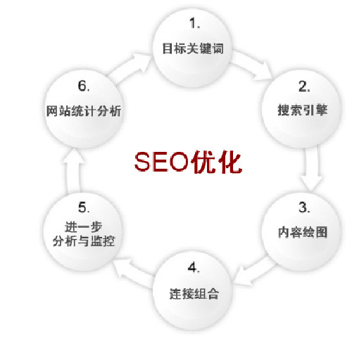 創(chuàng)業(yè)企業(yè)做seo優(yōu)化要先了解哪些策略