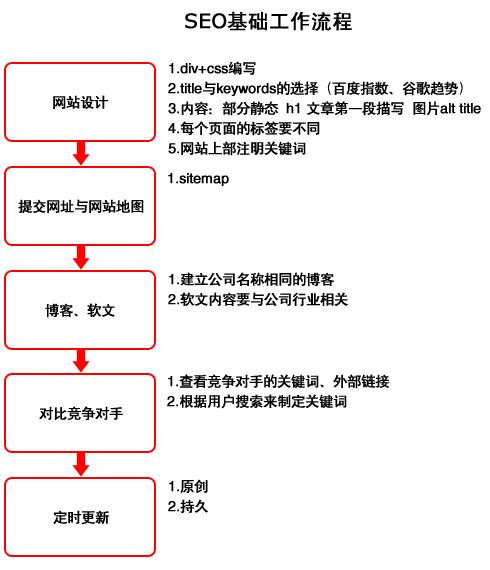 SEOer新手需注重哪些問題