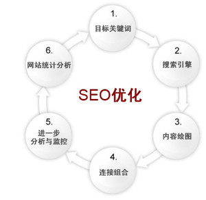 傳統(tǒng)行業(yè)網站如何做seo優(yōu)化網站優(yōu)化流程是什么
