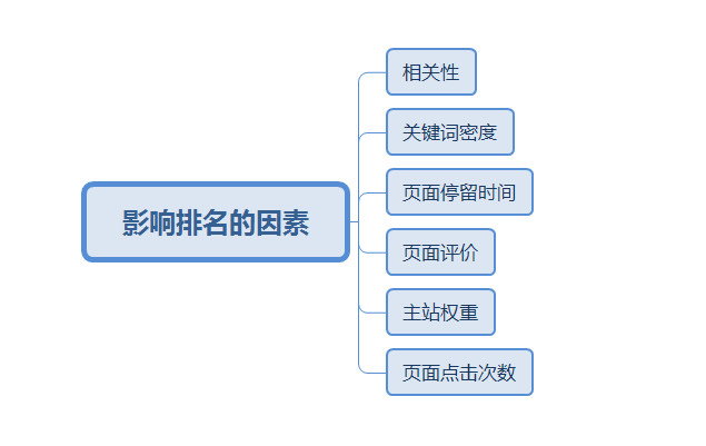 SEO優(yōu)化中百度權(quán)重是怎么回事呢