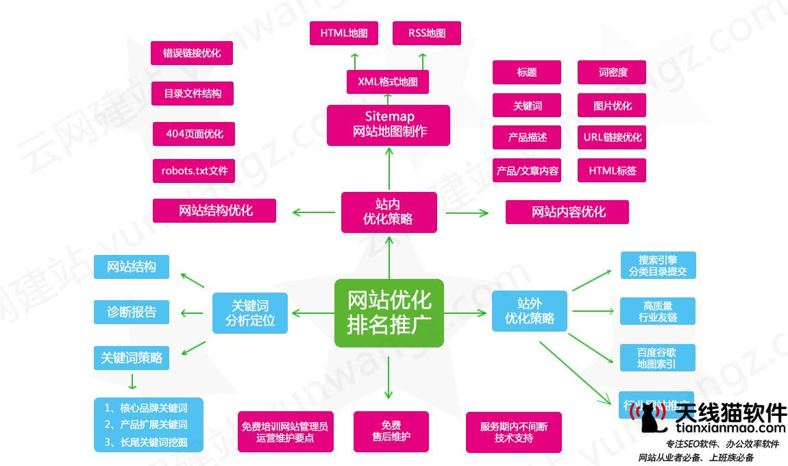 導(dǎo)航條優(yōu)化做好導(dǎo)航條優(yōu)化幫助蜘蛛?yún)^(qū)分主次關(guān)鍵詞分類