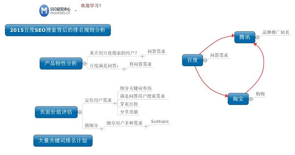 純干貨如何寫排名文章