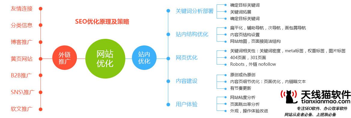 網(wǎng)站優(yōu)化的基本流程是什么